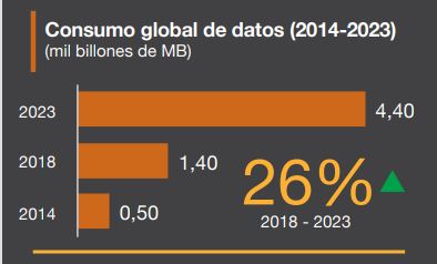 Consumo Global de Datos