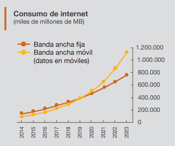 Consumo de internet en mb