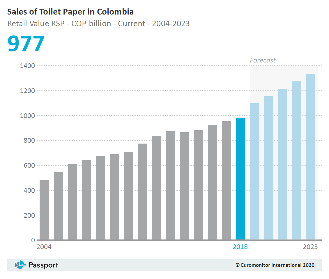 Sales_of_Toilet_Paper_in_Colombia