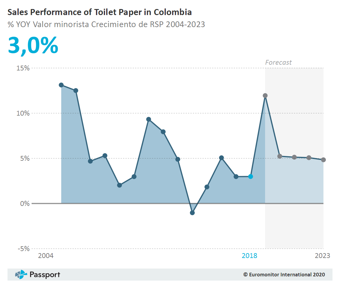 Sales_of_Toilet_Paper_in_Colombia_Y-O-Y_Rendimiento de las ventas